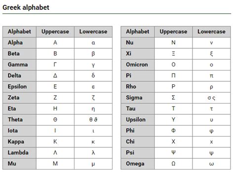 alpha beta gamma alphabet|Greek alphabet letters & symbols table .
